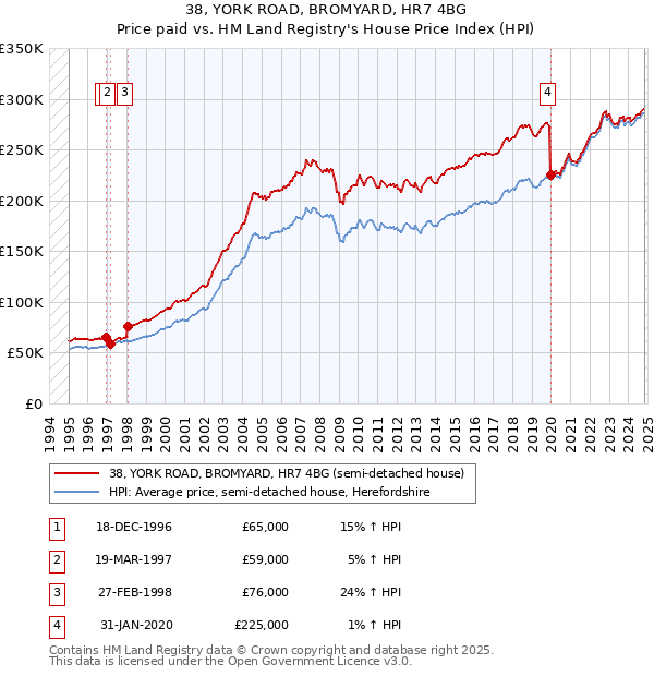 38, YORK ROAD, BROMYARD, HR7 4BG: Price paid vs HM Land Registry's House Price Index