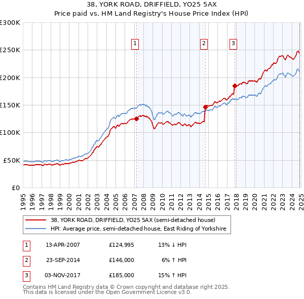 38, YORK ROAD, DRIFFIELD, YO25 5AX: Price paid vs HM Land Registry's House Price Index