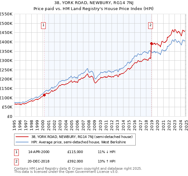 38, YORK ROAD, NEWBURY, RG14 7NJ: Price paid vs HM Land Registry's House Price Index