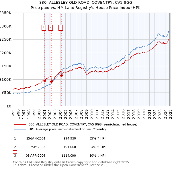 380, ALLESLEY OLD ROAD, COVENTRY, CV5 8GG: Price paid vs HM Land Registry's House Price Index