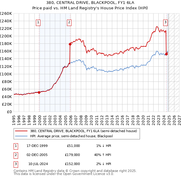 380, CENTRAL DRIVE, BLACKPOOL, FY1 6LA: Price paid vs HM Land Registry's House Price Index