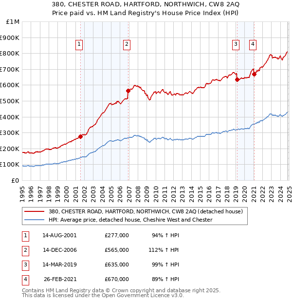 380, CHESTER ROAD, HARTFORD, NORTHWICH, CW8 2AQ: Price paid vs HM Land Registry's House Price Index