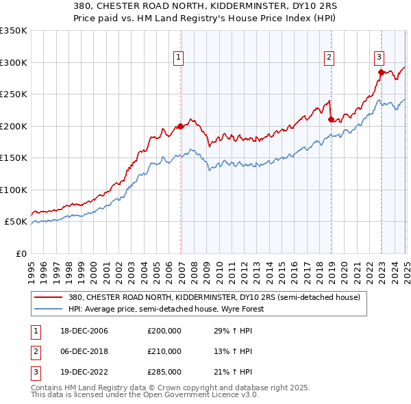 380, CHESTER ROAD NORTH, KIDDERMINSTER, DY10 2RS: Price paid vs HM Land Registry's House Price Index