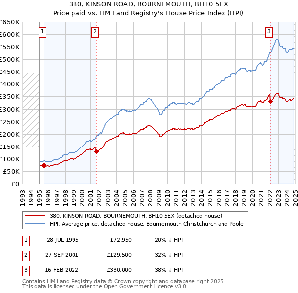 380, KINSON ROAD, BOURNEMOUTH, BH10 5EX: Price paid vs HM Land Registry's House Price Index