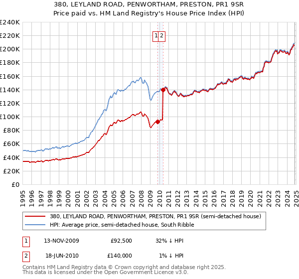 380, LEYLAND ROAD, PENWORTHAM, PRESTON, PR1 9SR: Price paid vs HM Land Registry's House Price Index