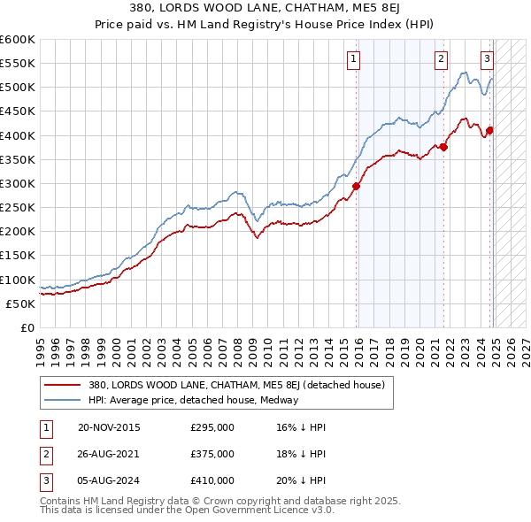 380, LORDS WOOD LANE, CHATHAM, ME5 8EJ: Price paid vs HM Land Registry's House Price Index