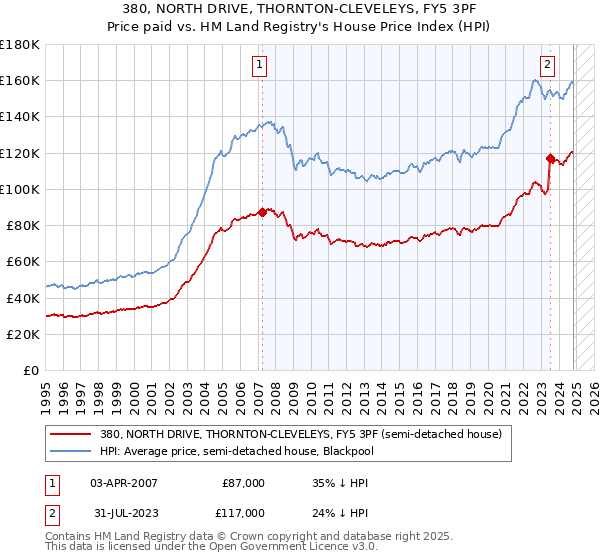 380, NORTH DRIVE, THORNTON-CLEVELEYS, FY5 3PF: Price paid vs HM Land Registry's House Price Index