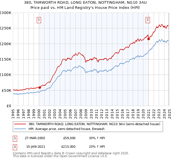 380, TAMWORTH ROAD, LONG EATON, NOTTINGHAM, NG10 3AU: Price paid vs HM Land Registry's House Price Index