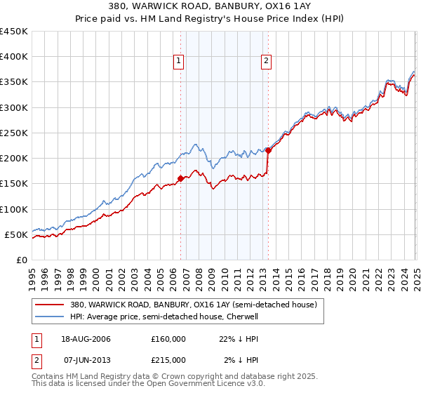 380, WARWICK ROAD, BANBURY, OX16 1AY: Price paid vs HM Land Registry's House Price Index