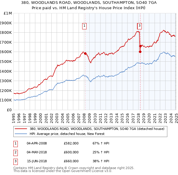 380, WOODLANDS ROAD, WOODLANDS, SOUTHAMPTON, SO40 7GA: Price paid vs HM Land Registry's House Price Index