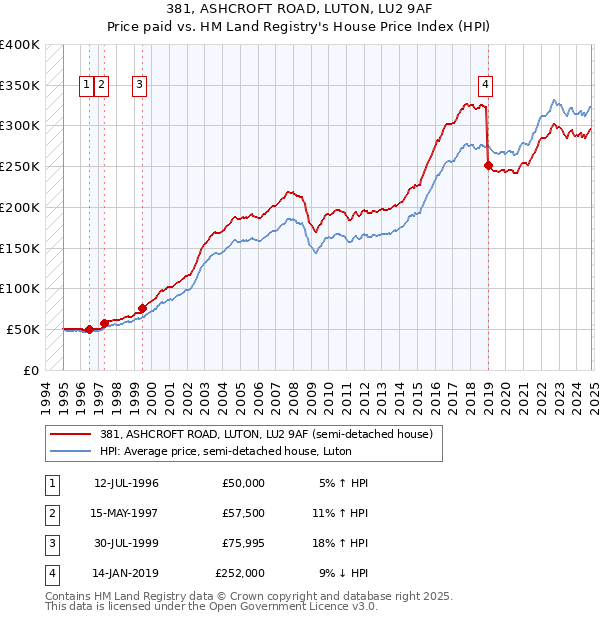 381, ASHCROFT ROAD, LUTON, LU2 9AF: Price paid vs HM Land Registry's House Price Index