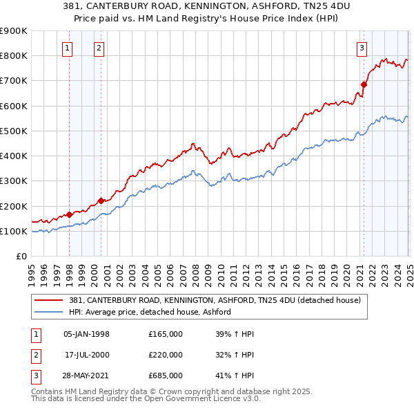 381, CANTERBURY ROAD, KENNINGTON, ASHFORD, TN25 4DU: Price paid vs HM Land Registry's House Price Index