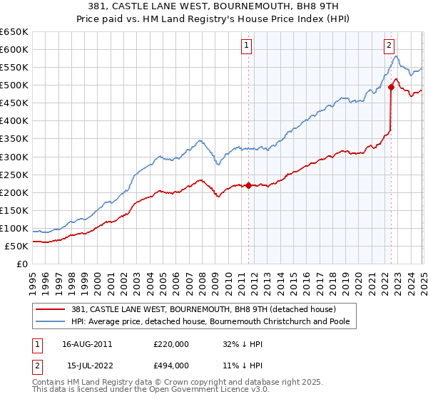 381, CASTLE LANE WEST, BOURNEMOUTH, BH8 9TH: Price paid vs HM Land Registry's House Price Index