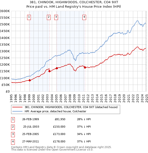 381, CHINOOK, HIGHWOODS, COLCHESTER, CO4 9XT: Price paid vs HM Land Registry's House Price Index