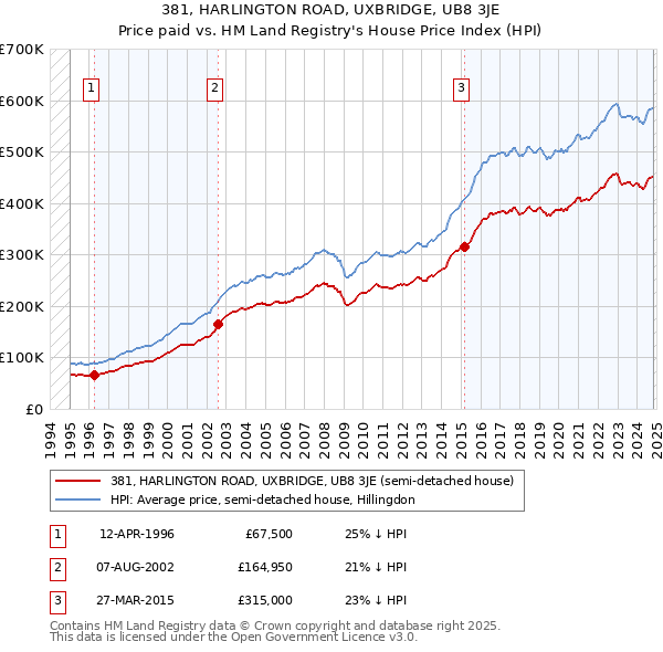 381, HARLINGTON ROAD, UXBRIDGE, UB8 3JE: Price paid vs HM Land Registry's House Price Index