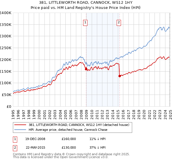 381, LITTLEWORTH ROAD, CANNOCK, WS12 1HY: Price paid vs HM Land Registry's House Price Index