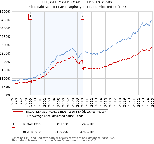 381, OTLEY OLD ROAD, LEEDS, LS16 6BX: Price paid vs HM Land Registry's House Price Index