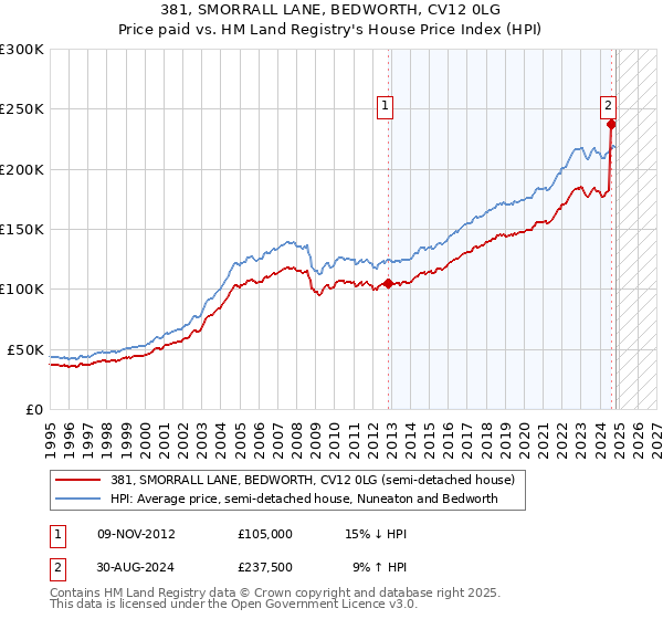 381, SMORRALL LANE, BEDWORTH, CV12 0LG: Price paid vs HM Land Registry's House Price Index