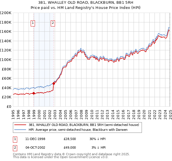 381, WHALLEY OLD ROAD, BLACKBURN, BB1 5RH: Price paid vs HM Land Registry's House Price Index