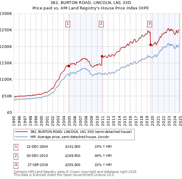 382, BURTON ROAD, LINCOLN, LN1 3XD: Price paid vs HM Land Registry's House Price Index