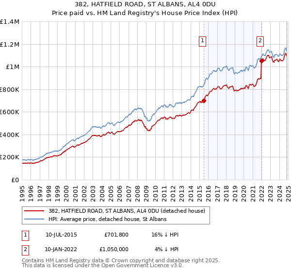 382, HATFIELD ROAD, ST ALBANS, AL4 0DU: Price paid vs HM Land Registry's House Price Index