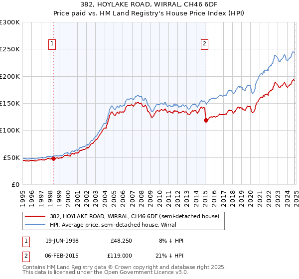 382, HOYLAKE ROAD, WIRRAL, CH46 6DF: Price paid vs HM Land Registry's House Price Index