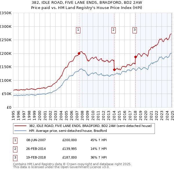 382, IDLE ROAD, FIVE LANE ENDS, BRADFORD, BD2 2AW: Price paid vs HM Land Registry's House Price Index