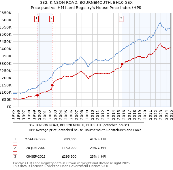 382, KINSON ROAD, BOURNEMOUTH, BH10 5EX: Price paid vs HM Land Registry's House Price Index