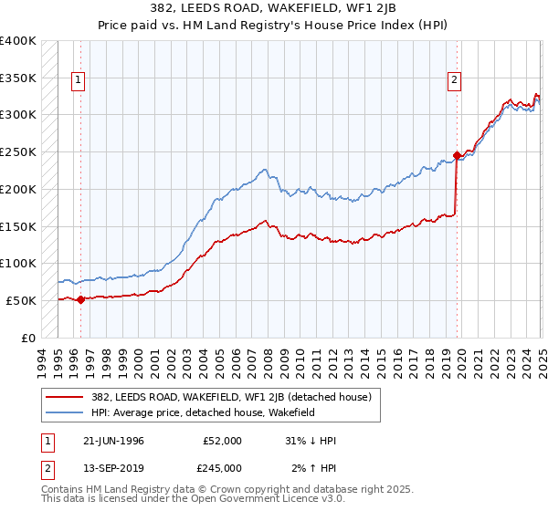 382, LEEDS ROAD, WAKEFIELD, WF1 2JB: Price paid vs HM Land Registry's House Price Index