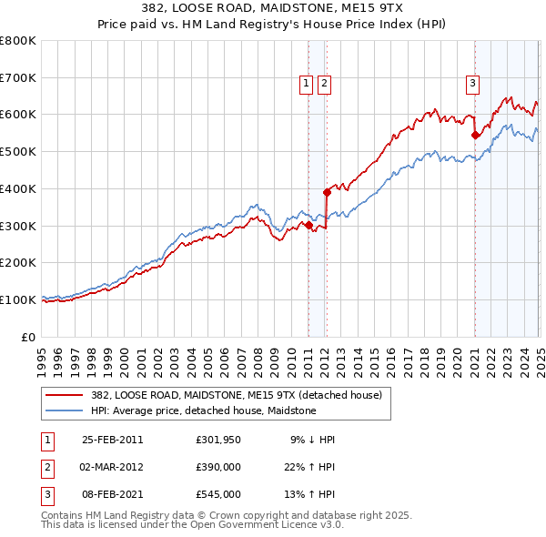 382, LOOSE ROAD, MAIDSTONE, ME15 9TX: Price paid vs HM Land Registry's House Price Index