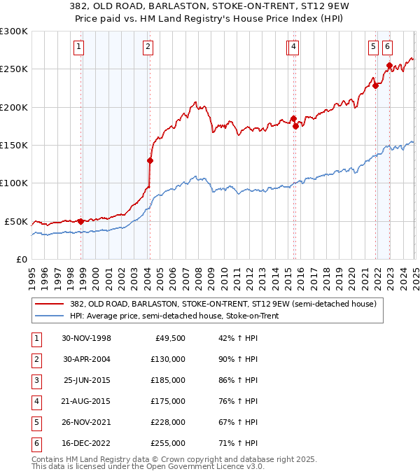 382, OLD ROAD, BARLASTON, STOKE-ON-TRENT, ST12 9EW: Price paid vs HM Land Registry's House Price Index