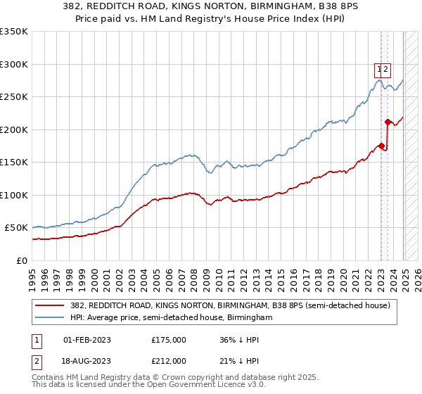 382, REDDITCH ROAD, KINGS NORTON, BIRMINGHAM, B38 8PS: Price paid vs HM Land Registry's House Price Index