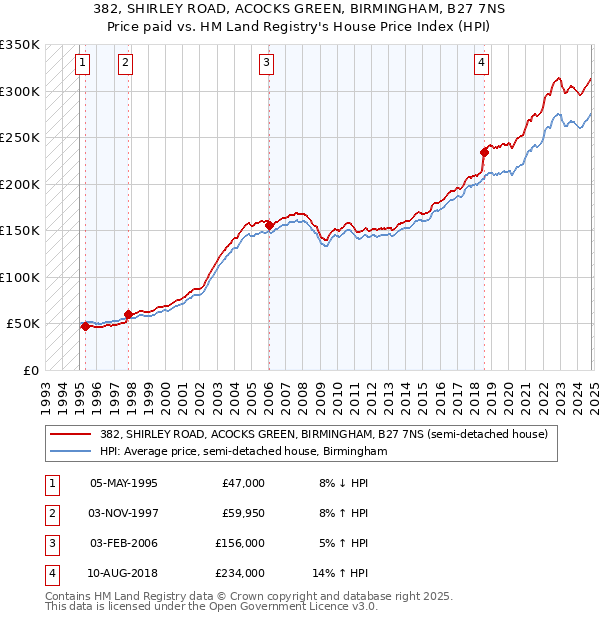 382, SHIRLEY ROAD, ACOCKS GREEN, BIRMINGHAM, B27 7NS: Price paid vs HM Land Registry's House Price Index