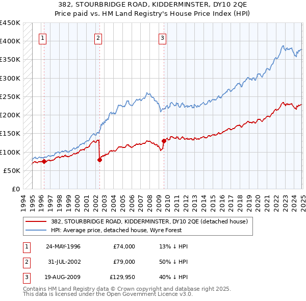 382, STOURBRIDGE ROAD, KIDDERMINSTER, DY10 2QE: Price paid vs HM Land Registry's House Price Index