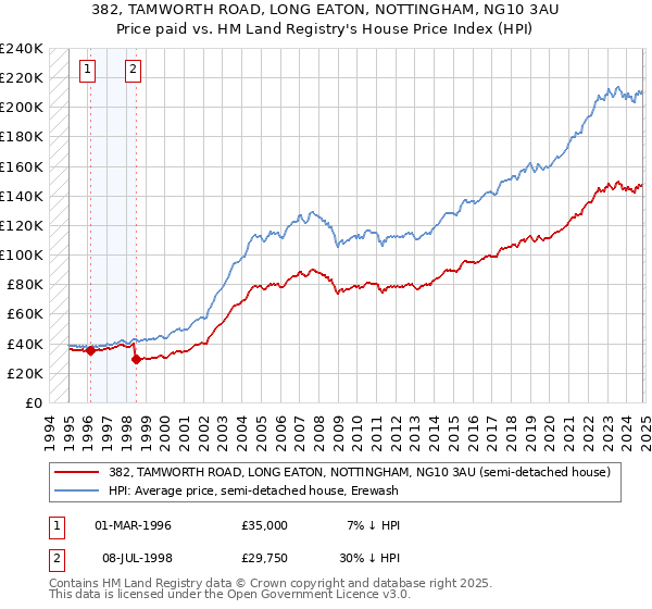 382, TAMWORTH ROAD, LONG EATON, NOTTINGHAM, NG10 3AU: Price paid vs HM Land Registry's House Price Index