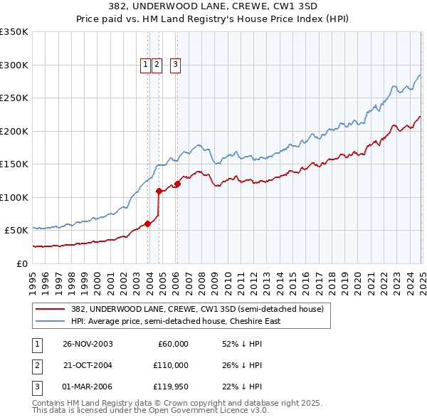 382, UNDERWOOD LANE, CREWE, CW1 3SD: Price paid vs HM Land Registry's House Price Index