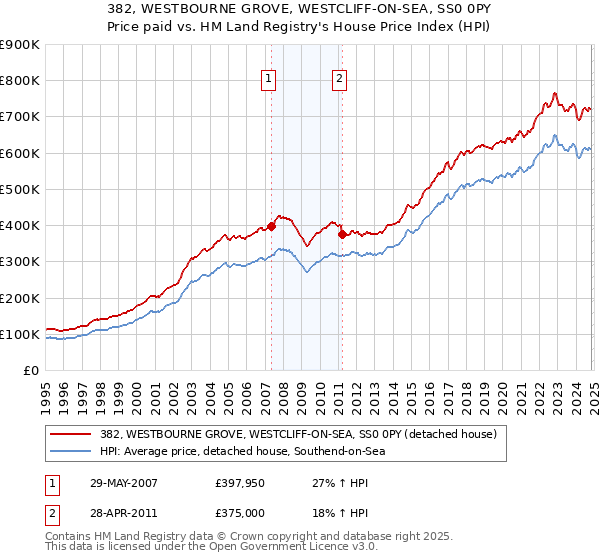 382, WESTBOURNE GROVE, WESTCLIFF-ON-SEA, SS0 0PY: Price paid vs HM Land Registry's House Price Index