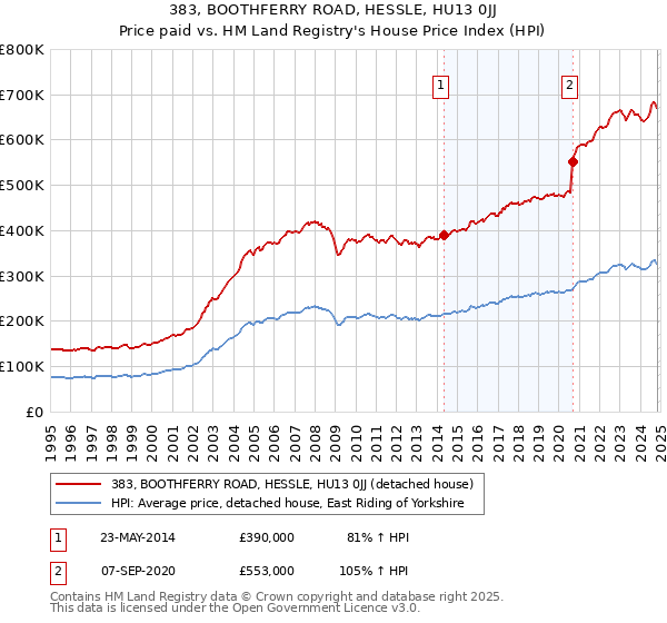 383, BOOTHFERRY ROAD, HESSLE, HU13 0JJ: Price paid vs HM Land Registry's House Price Index