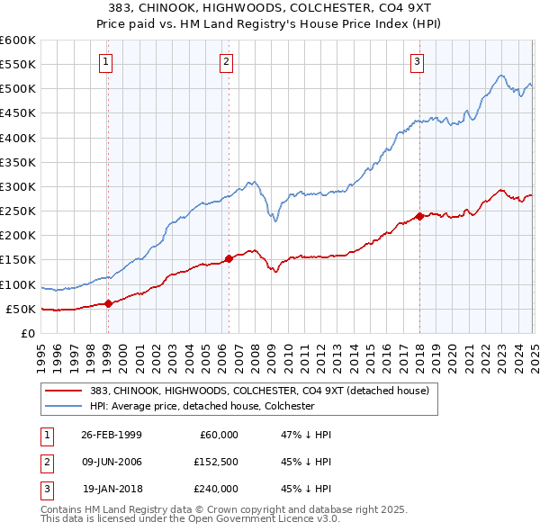 383, CHINOOK, HIGHWOODS, COLCHESTER, CO4 9XT: Price paid vs HM Land Registry's House Price Index