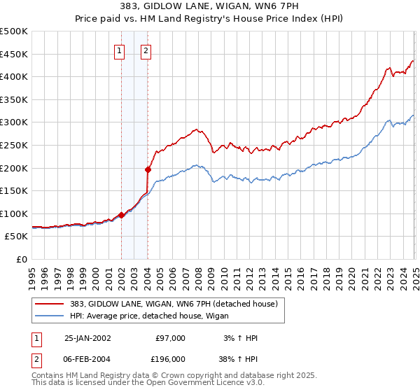 383, GIDLOW LANE, WIGAN, WN6 7PH: Price paid vs HM Land Registry's House Price Index