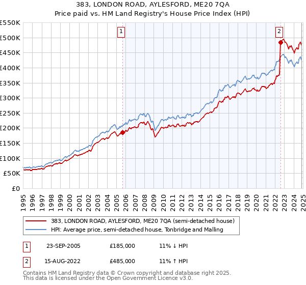 383, LONDON ROAD, AYLESFORD, ME20 7QA: Price paid vs HM Land Registry's House Price Index