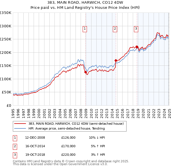 383, MAIN ROAD, HARWICH, CO12 4DW: Price paid vs HM Land Registry's House Price Index