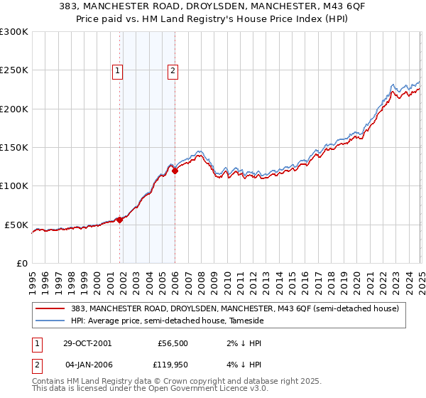 383, MANCHESTER ROAD, DROYLSDEN, MANCHESTER, M43 6QF: Price paid vs HM Land Registry's House Price Index