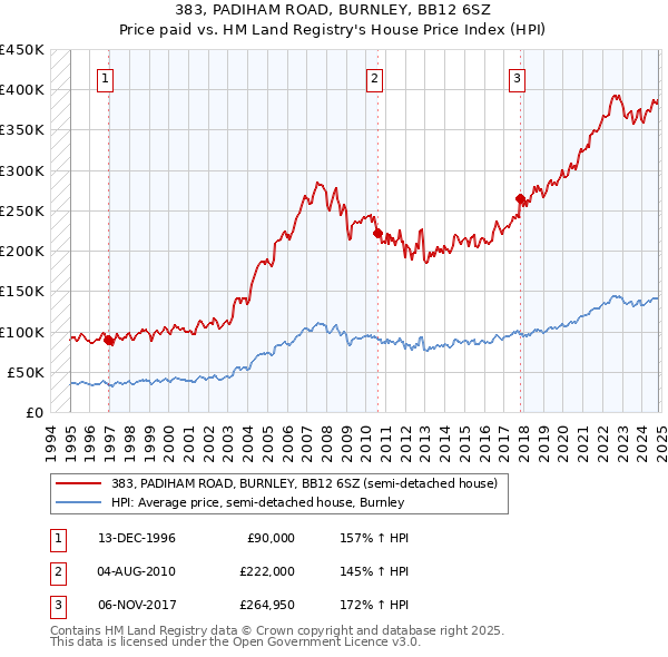 383, PADIHAM ROAD, BURNLEY, BB12 6SZ: Price paid vs HM Land Registry's House Price Index