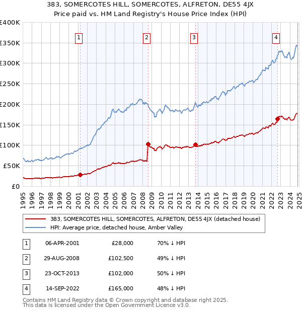 383, SOMERCOTES HILL, SOMERCOTES, ALFRETON, DE55 4JX: Price paid vs HM Land Registry's House Price Index