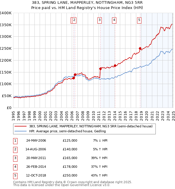 383, SPRING LANE, MAPPERLEY, NOTTINGHAM, NG3 5RR: Price paid vs HM Land Registry's House Price Index