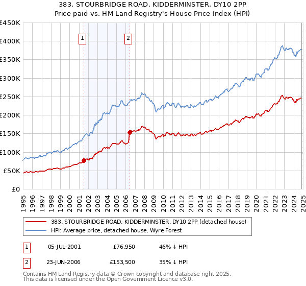 383, STOURBRIDGE ROAD, KIDDERMINSTER, DY10 2PP: Price paid vs HM Land Registry's House Price Index