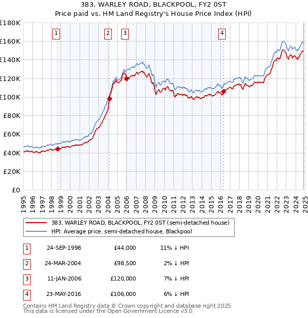 383, WARLEY ROAD, BLACKPOOL, FY2 0ST: Price paid vs HM Land Registry's House Price Index