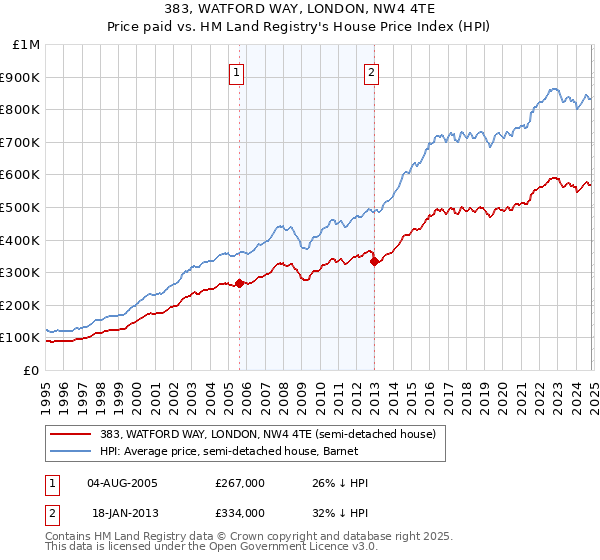 383, WATFORD WAY, LONDON, NW4 4TE: Price paid vs HM Land Registry's House Price Index