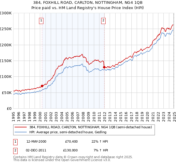 384, FOXHILL ROAD, CARLTON, NOTTINGHAM, NG4 1QB: Price paid vs HM Land Registry's House Price Index